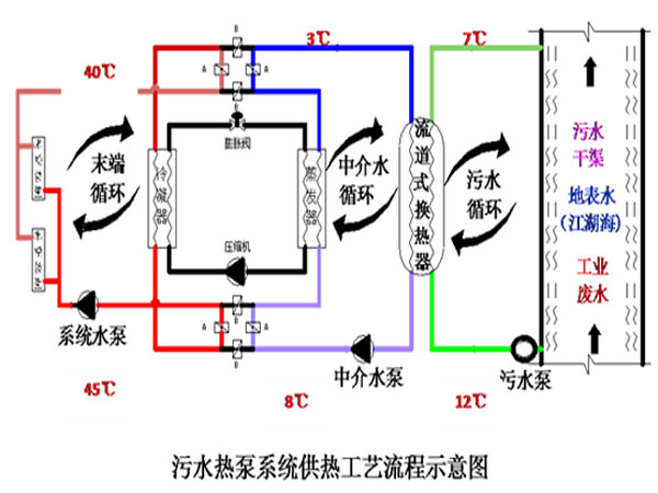 污水源热泵系统