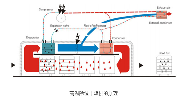 高温干燥除湿原理