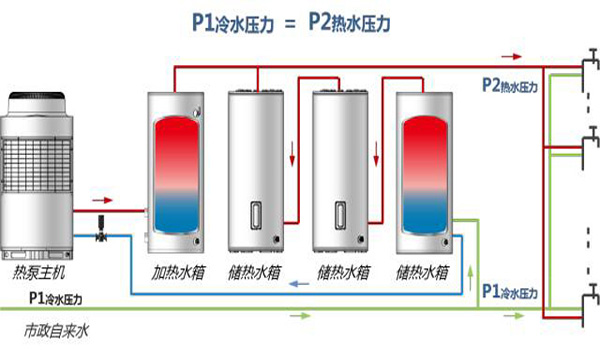 闭式承压空气源
